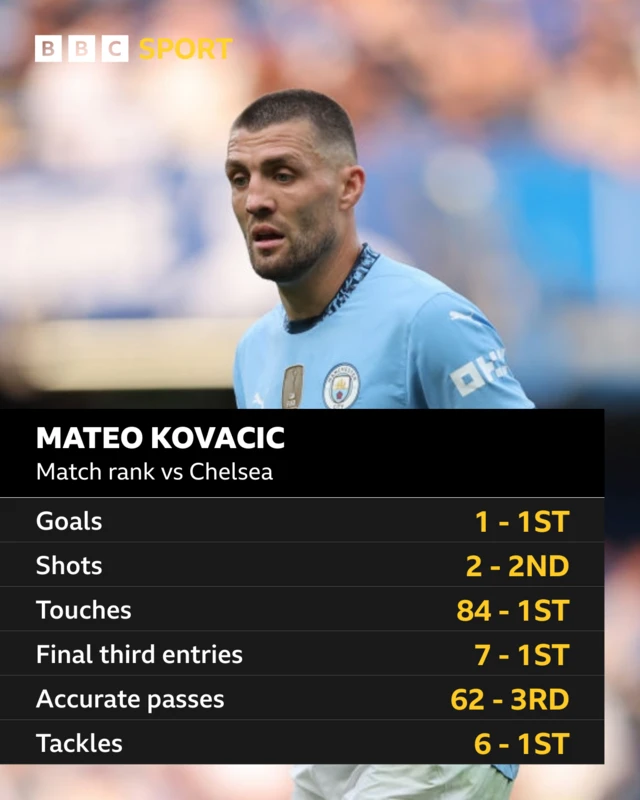 Mateo Kovacic match rank vs Chelsea; Goals 1 - 1st, shots 2 - 2nd, touches 84 - 1st, final third entries 7 - 1st, accurate passes 62 - 3rd, tackles 6 - 1st