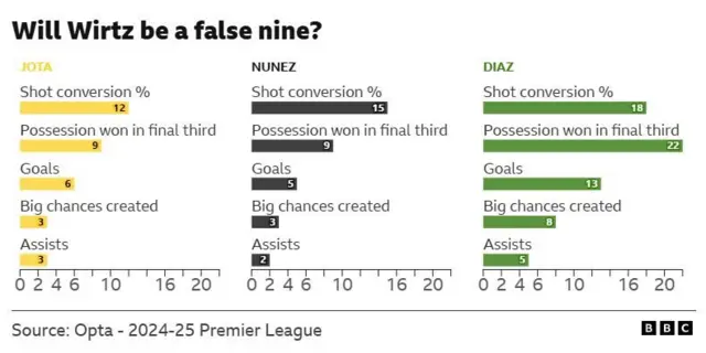 Data shows stats for Jota, Nunez and Diaz in 2024-25 for Liverpool.
Shot conversion rate: Jota - 12%, Nunez - 15%, Diaz - 18%
Possession won in final third: Jota - 9 times, Nunez - 9 times, Diaz - 22 times
Goals: Jota - 6, Nunez - 5, Diaz - 13
Big chances created: Jota - 3, Nunez - 3, Diaz - 8
Assists: Jota - 3, Nunez - 2, Diaz - 5