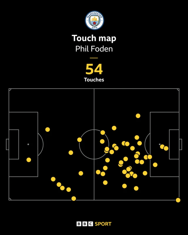 Phil Foden's touch map against Wydad AC