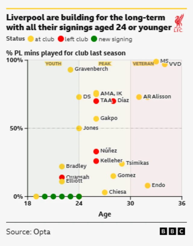 This chart from BBC and Opta visualizes Liverpool's player activity and performance based on age and playing time.