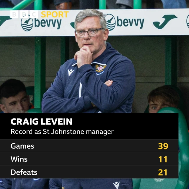 Craig Levein stats graphic