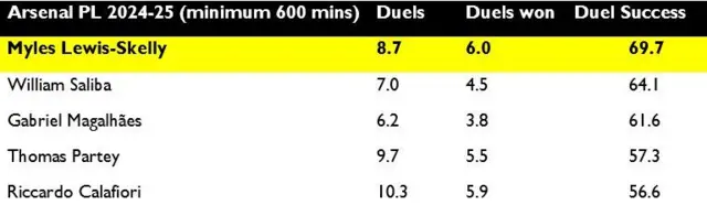 Data shows duels won per 90 minutes

Myles Lewis Skelly 8.7 duels, 6 won, 69.7% success rate
Saliba 7 duels, 4.5 won, 64% success rate
Gabriel 6.2 duels, 3.8 won, 61.8% success rate