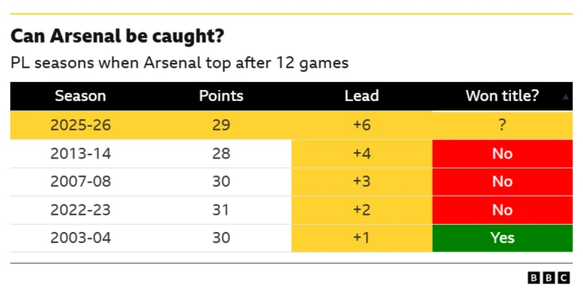 Arsenal's record when top after 12 PL games