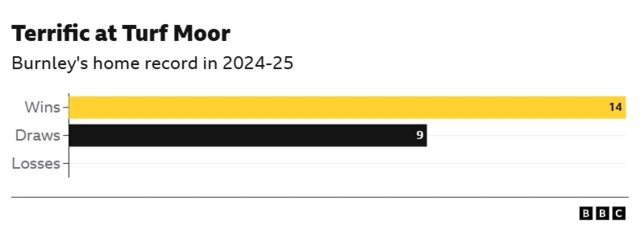 Burnley's home record in 2024-25