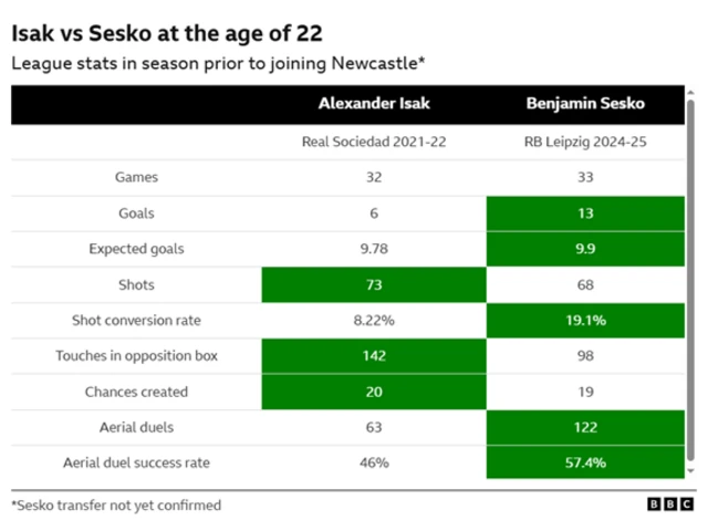 Table comparing Alexander Isak as a 22-year-old at Real Sociedad in 2021-22 and Benjamin Sesko at RB Leipzig in 2024-25 with Sesko coming out top in more stats than Isak