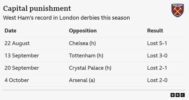 West Ham's record in Premier League London derbies this season
