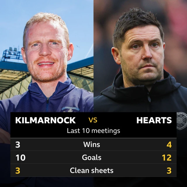 Kilmarnock v Hearts: Pick of the stats 