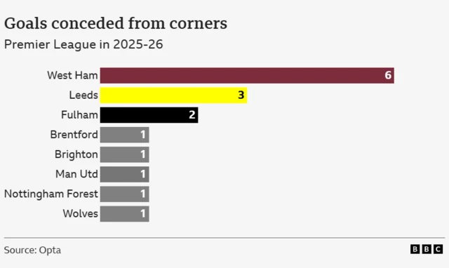 Goals conceded from corners in the 2025-26 Premier League