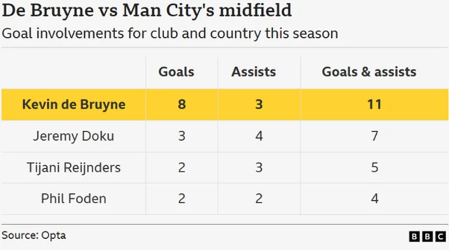 De Bruyne vs Man City’s midfield
Goal involvements for club and country this season
Player, Goals, Assists, Goals & Assists
Kevin De Bruyne 8 3 11
Jeremy Doku 3 4 7
Tijani Reijnders 2 3 5
Phil Foden 2 2 4
