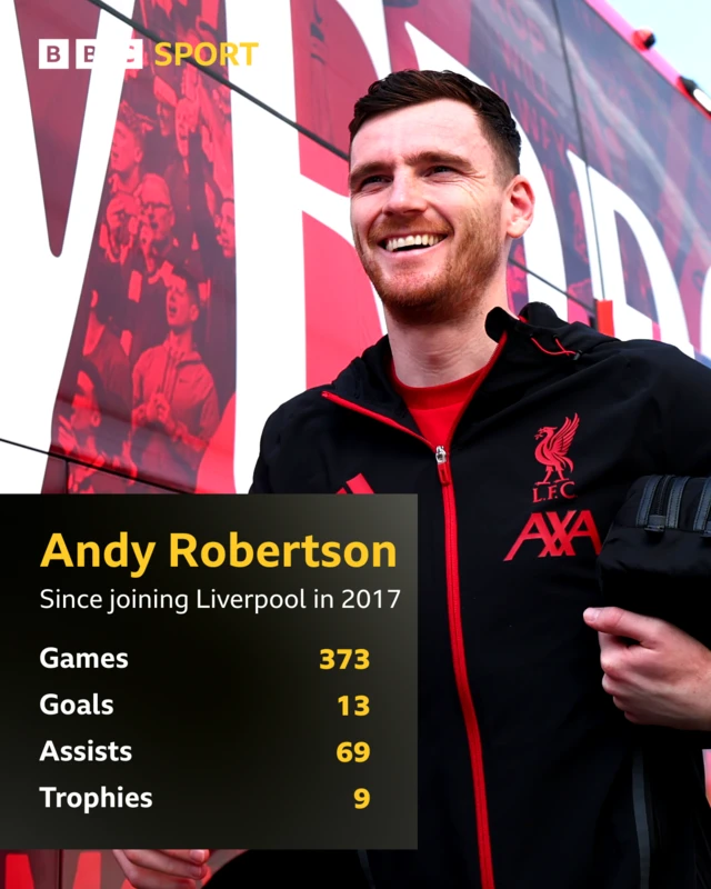 Graphic showing Andy Robertson's stats since joining Liverpool in 2017:
Games - 373
Goals - 13
Assists - 69
Trophies - 9