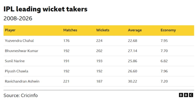 IPL leading wicket-takers