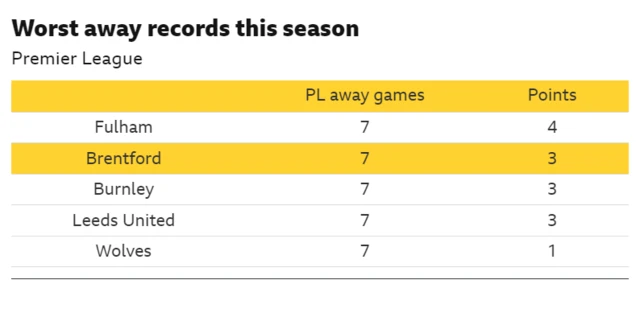 Graphic showing worst away records by Premier League clubs in 2025-26