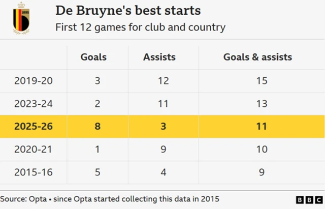 De Bruyne's best starts
First 12 games for club and country
Season, Goals, Assists, Goals & Assists
2019–20 3 12 15
2023–24 2 11 13
2025–26 8 3 11
2020–21 1 9 10
2015–16 5 4 9