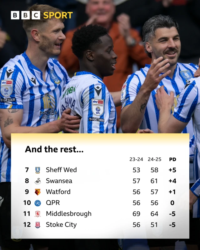 Graphic showing the Championship's six middle teams in terms of points tallies, which are Sheffield Wednesday +5, Swansea +4, Watford +1, QPR 0, Middlesbrough -5, Stoke City -5