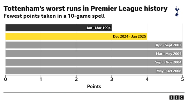 Tottenham's worst runs in Premier League history Fewest points taken in a 10-game spell Jan - Mar 1994 Dec 2024 - Jan 2025 Apr - Sept 2003 Mar - May 2004 Sept - Nov 2004 May - Oct 2008 Points