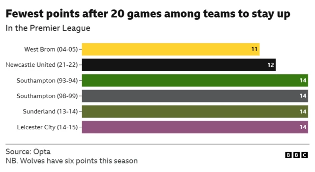 The image displays a bar chart from Opta and the BBC showing Premier League teams that avoided relegation despite having the fewest points after 20 games. West Bromwich Albion in the 2004-05 season had the fewest points with 11.
Newcastle United had 12 points in the 2021-22 season.
Three teams (Southampton, Sunderland, Leicester City) had 14 points in their respective seasons.
Wolves had six points at the time this graphic was made.
