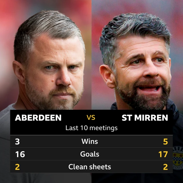 Aberdeen v St Mirren: Pick of the stats 