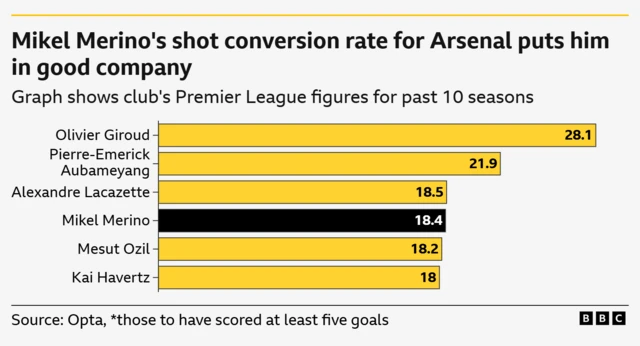 This graph from BBC Sport, sourced from Opta, illustrates the shot conversion rates of several Arsenal players in the Premier League over the past 10 seasons, specifically those who have scored at least five goals.
Olivier Giroud has the highest shot conversion rate at 28.1%.
Pierre-Emerick Aubameyang follows with a rate of 21.9%.
Alexandre Lacazette and Mikel Merino are close, with rates of 18.5% and 18.4% respectively.
Mesut Ozil and Kai Havertz have the lowest rates among those listed, at 18.2% and 18% respectively.
