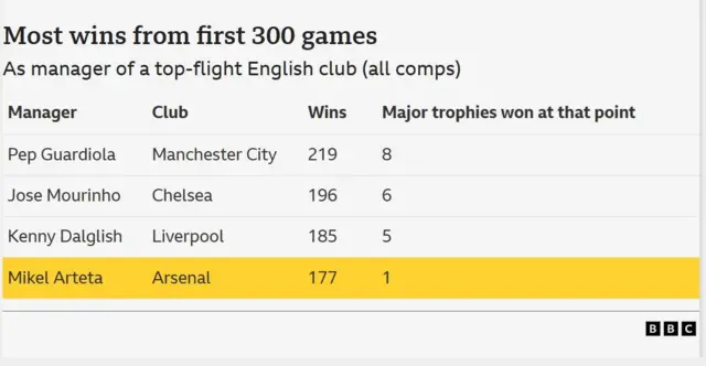 A table showing the English top-flight managers to have won most often in their opening 300 matches 