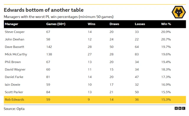 Wolverhampton Wanderers' Rob Edwards holds the lowest Premier League win percentage for a manager to have taken charge of at least 50 games, at 15.3%. His record in the top flight with Wolves and Luton Town consists of nine wins, 14 draws, and 36 losses in 59 matches.