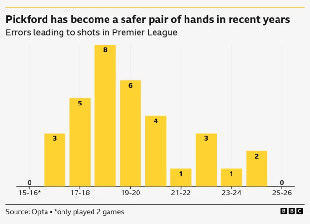 Errors leading to shots in Premier League by Jordan Pickford

15-16 - 0
16-17 - 3
17-18 - 5
18-19 - 6
19-20 - 6
20-21 - 4
21-22 - 1
22 - 23 - 3
23 - 24 - 1
24 - 25 - 2
25 - 26 - 0