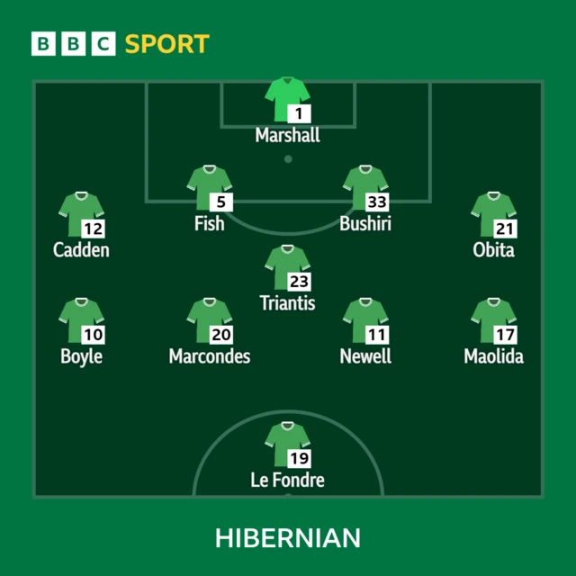 Hibernian starting XI v St Johnstone