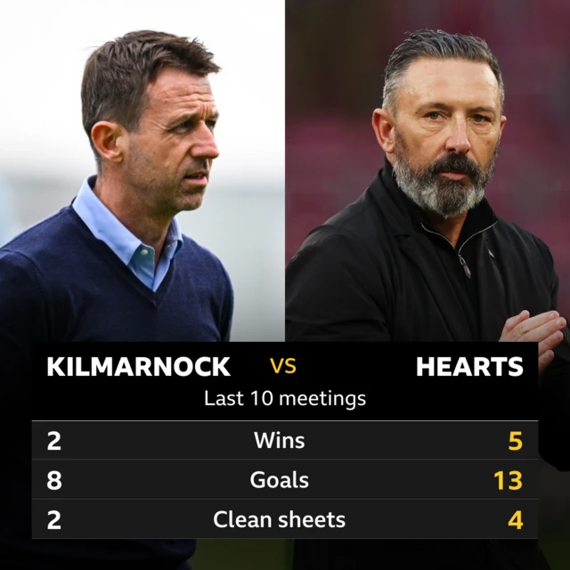 Kilmarnock v Hearts last 10 meetings