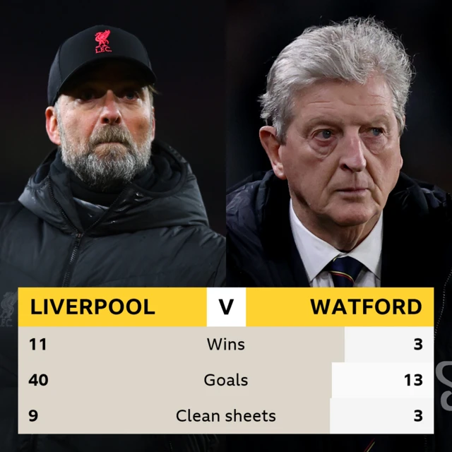 Liverpool v Watford - Premier League head-to-head stats. Wins: Liverpool 11, Watford 3. Goals: Liverpool 40, Watford 13. Clean sheets: Liverpool 9, Watford 3