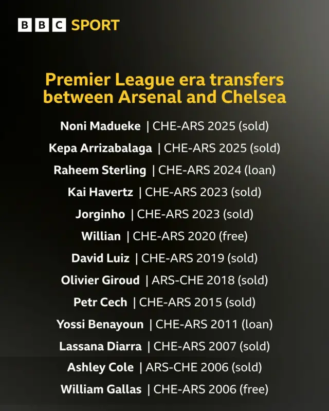 Graphic showing Premier League era transfers between Arsenal and Chelsea:

Noni Madueke | CHE-ARS 2025 (sold)
Kepa Arrizabalaga | CHE-ARS 2025 (sold)
Raheem Sterling | CHE-ARS 2024 (loan)
Kai Havertz | CHE-ARS 2023 (sold)
Jorginho | CHE-ARS 2023 (sold)
Willian | CHE-ARS 2020 (free)
David Luiz | CHE-ARS 2019 (sold)
Olivier Giroud | ARS-CHE 2018 (sold)
Petr Cech | CHE-ARS 2015 (sold)
Yossi Benayoun | CHE-ARS 2011 (loan)
Lassana Diarra | CHE-ARS 2007 (sold)
Ashley Cole | ARS-CHE 2006 (sold)
William Gallas | CHE-ARS 2006 (free)