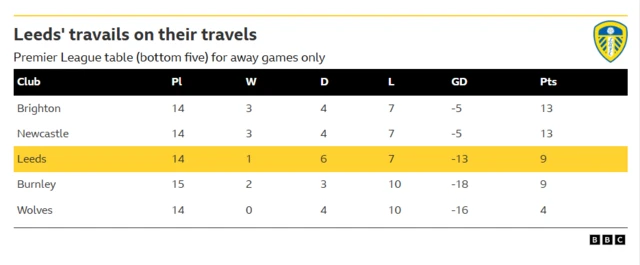 The Premier League table for away games only in the 2025-26 season, showing Leeds United in 18th position with just nine points from 14 games.