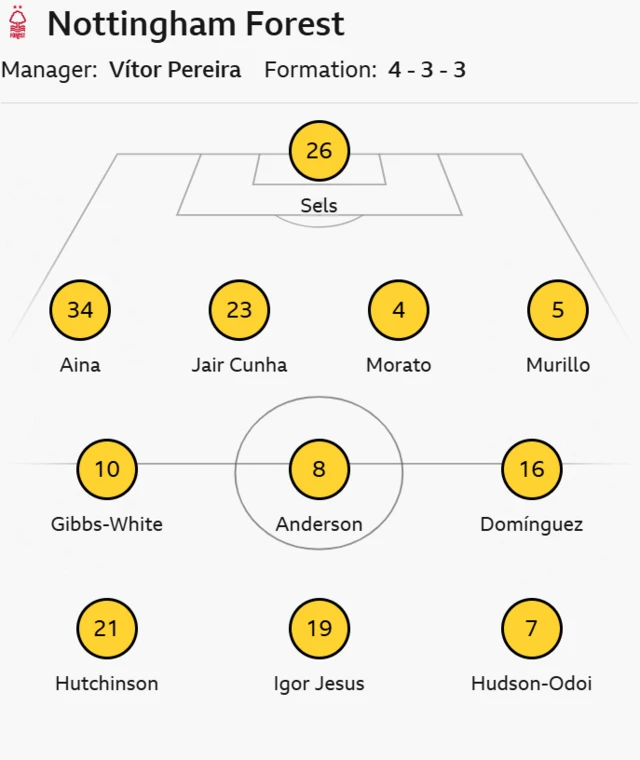 Nottingham Forest line up