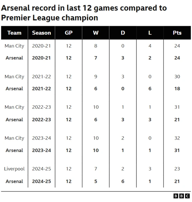 A table showing Arsenal's record in the last 12 games compared to the Premier League champion over the past five seasons.
Team                  Season            GP            W            D            L             Pts
Man City           2020-21          12             8              0            4             24
Arsenal             2020-21          12            7             3              2             24
Man City           2021-22          12             9           3               0             30
Arsenal             2021-22         12             6            0               6             18
Man City           2022-23         12            10          1               1              31
Arsenal             2022-23          12             6           3               3              21
Man City           2023-24          12            10         2               0              32
Arsenal             2023-24          12            10         1               1               31
Liverpool          2024-25         12             7            2               3              23
Arsenal             2024-25          12             5           6               1               21