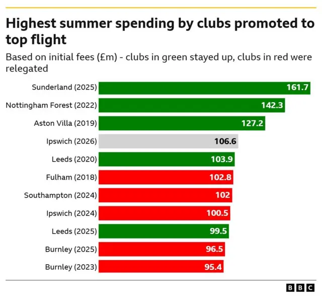 A table showing the highest summer spending by clubs promoted to top flight. 