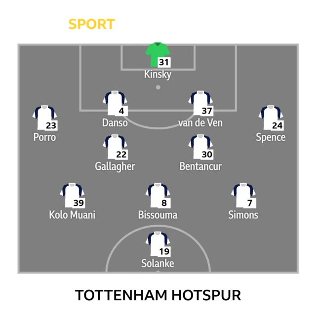 Tottenham XI: Kinsky, Spence, Danso, Van de Ven, Porro, Bissouma, Gallagher, Bentancur, Xavi, Kolo Muani, Solanke.