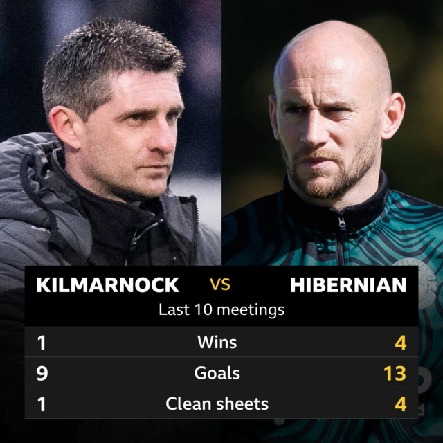 Kilmarnock v Hibernian: Pick of the stats 