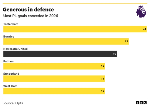 A graphic showing which teams have conceded the most PL goals in 2026