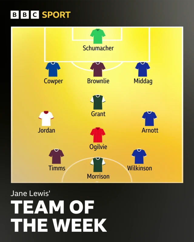 Jane Lewis' team of the week