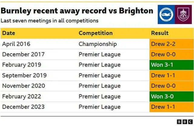 Burnley are unbeaten in seven league visits to Brighton and have never lost at the Amex Stadium in the Premier League.