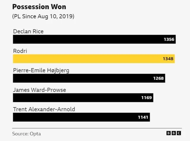 Stats show Rodri has won possession 1,348 times, with only Declan Rice on more on 1,356 in the same time