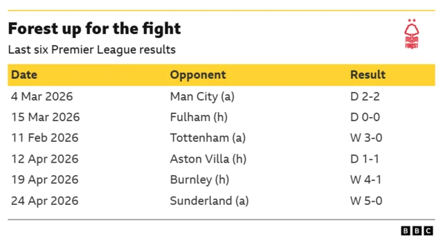 A list of Nottingham Forest's past six Premier League matches
