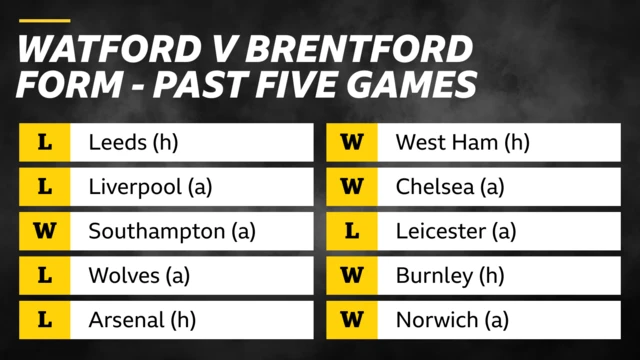 Watford v Brentford form - past five games. Watford - Leeds (h), lost; Liverpool (a), lost; Southampton (a), won; Wolves (a), lost; Arsenal (h), lost. Brentford - West Ham (h), won; Chelsea (a), won; Leicester (a), lost; Burnley (h), won; Norwich (a), won 