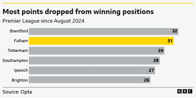 Most points dropped from winning positions in the Premier League since August 2024
