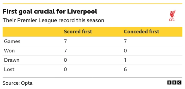 The image displays a table highlighting the significance of scoring first in Liverpool's Premier League games this season. Liverpool have won all seven league matches this term when scoring first and lost six of seven fixtures when conceding first
