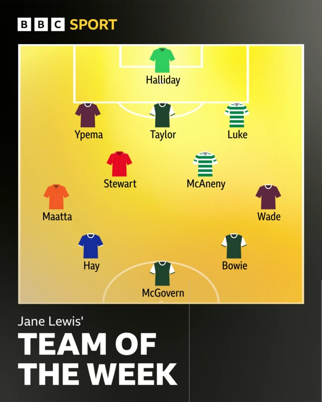 Jane Lewis' team of the week graphic