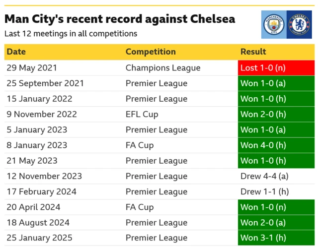 Manchester City's recent record against Chelsea