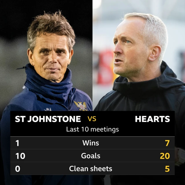 St Johnstone v Hearts: Pick of the stats