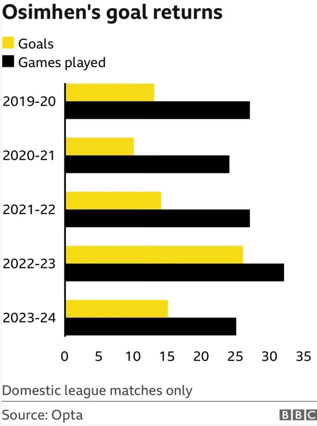 Osimhen's goal returns graph