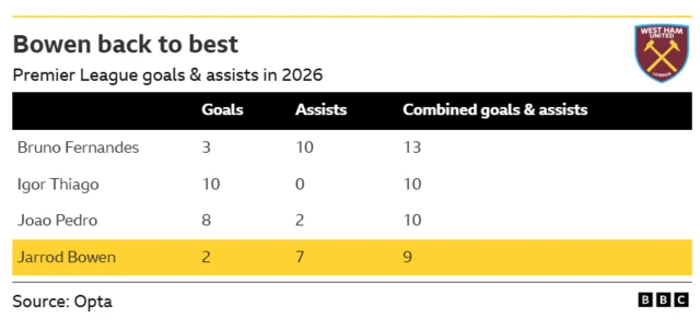A list of players with the most Premier League goals and assists in 2026