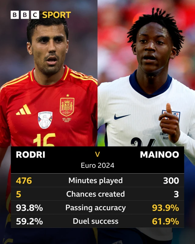 Graphic showing Rodri v Mainoo at Euro 2024: Minutes played (476 to 300), Chances created (five to three), Passing accuracy (93.8% to 93.9%), Duel success (59.2% to 61.9%)