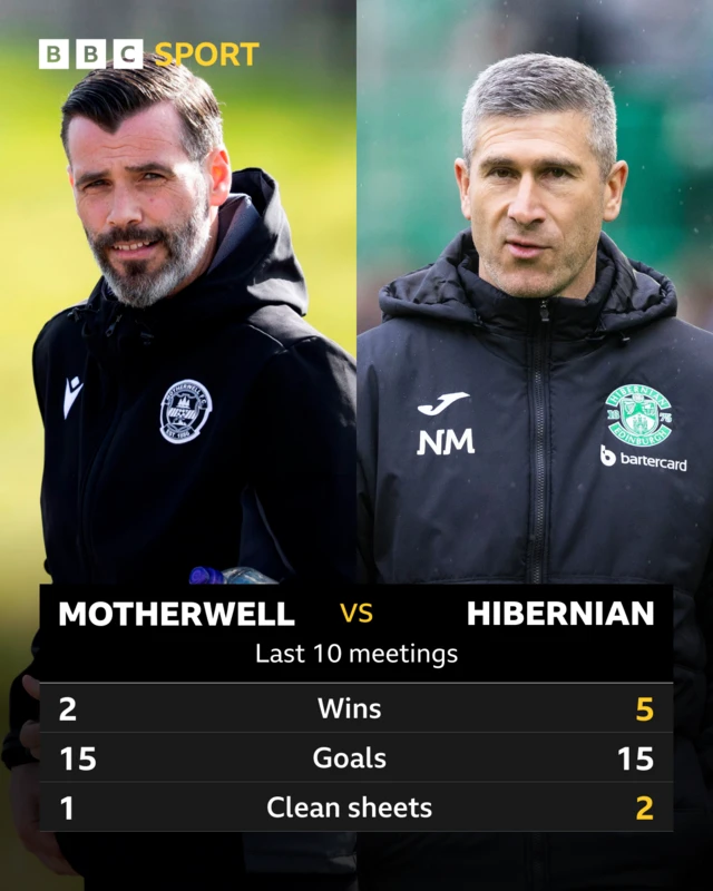 Motherwell v Hibernian: Head-to-head statistics